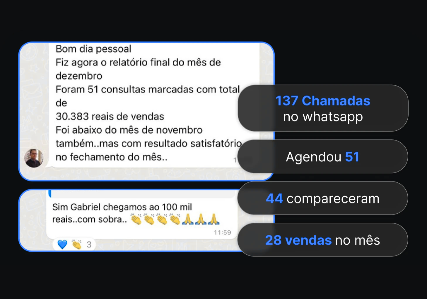 Relatório de dezembro: 51 consultas marcadas e R$ 30.383 em vendas, 137 chamadas no WhatsApp