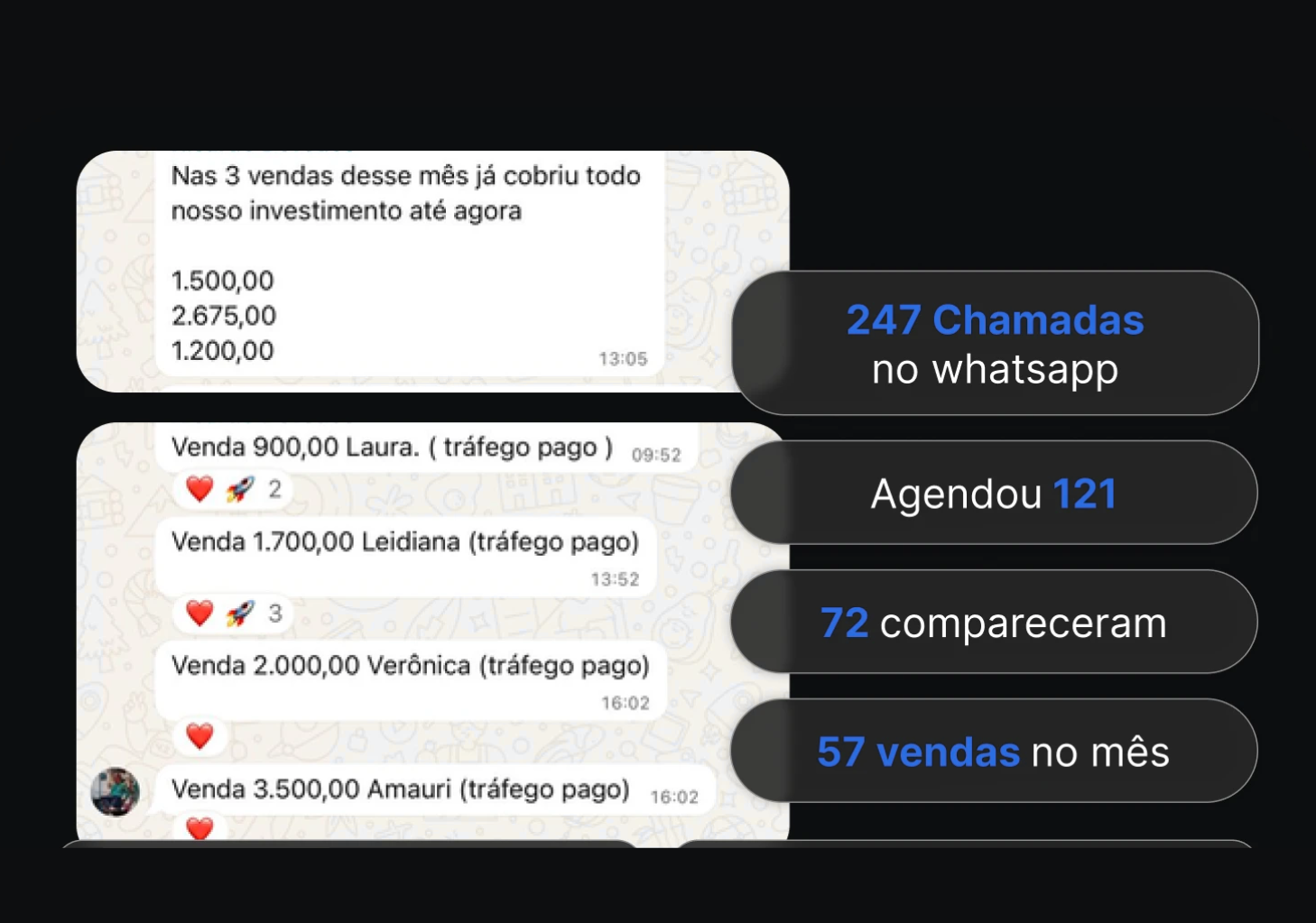 Vendas por tráfego pago: 247 chamadas no WhatsApp, 121 agendamentos e 57 vendas no mês