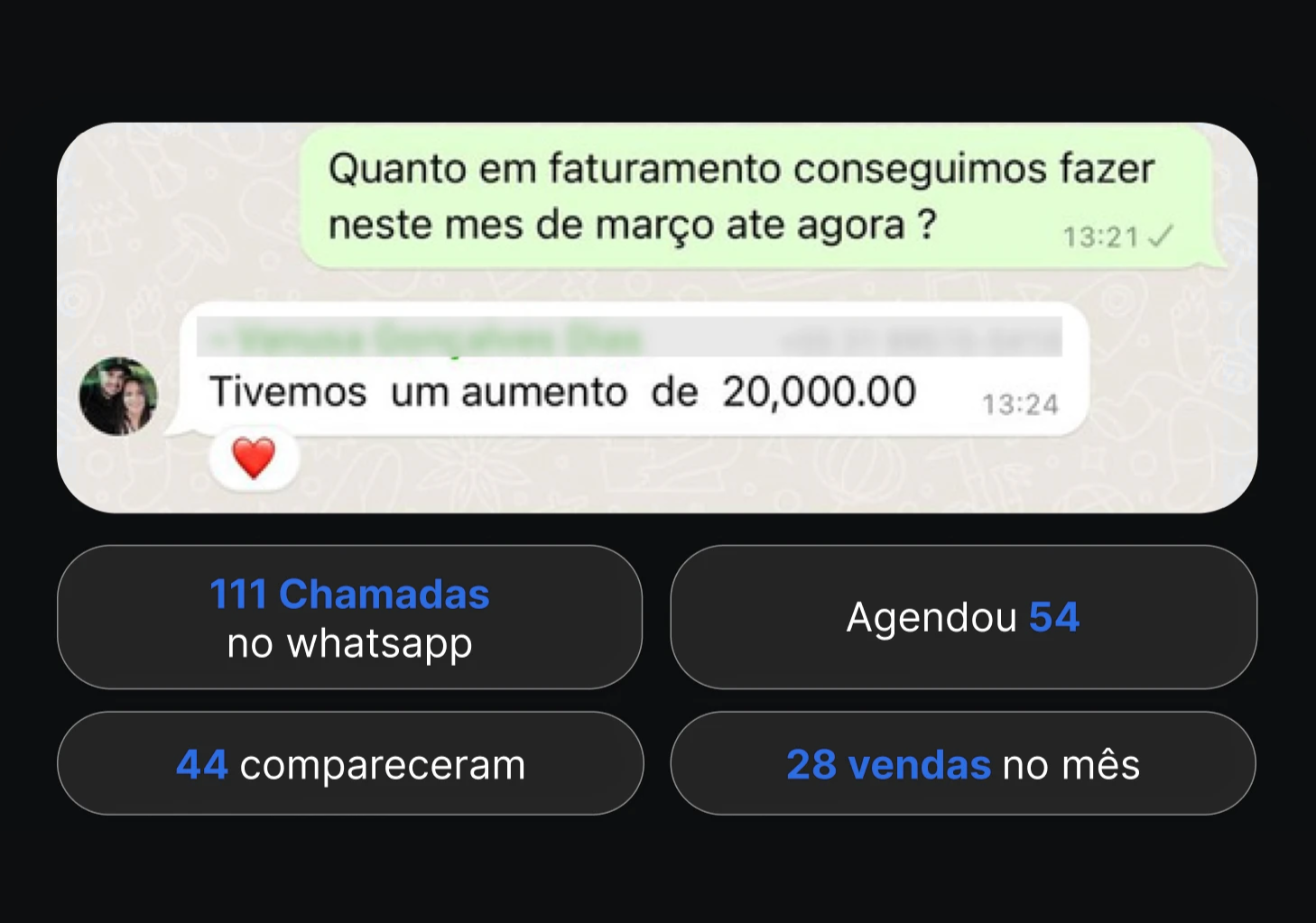Aumento de R$ 20.000 no faturamento: 111 chamadas, 54 agendamentos e 28 vendas